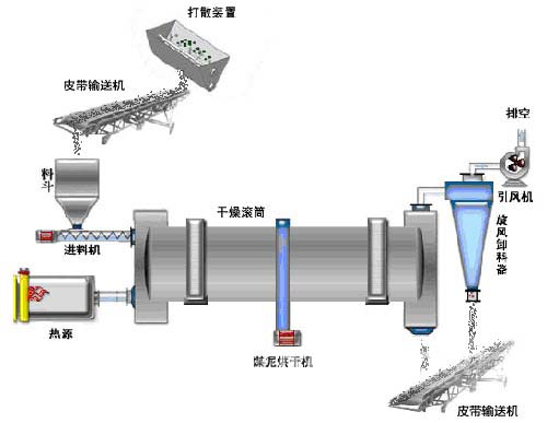 千亿国际平台 碳化硅微粉烘干机原理图