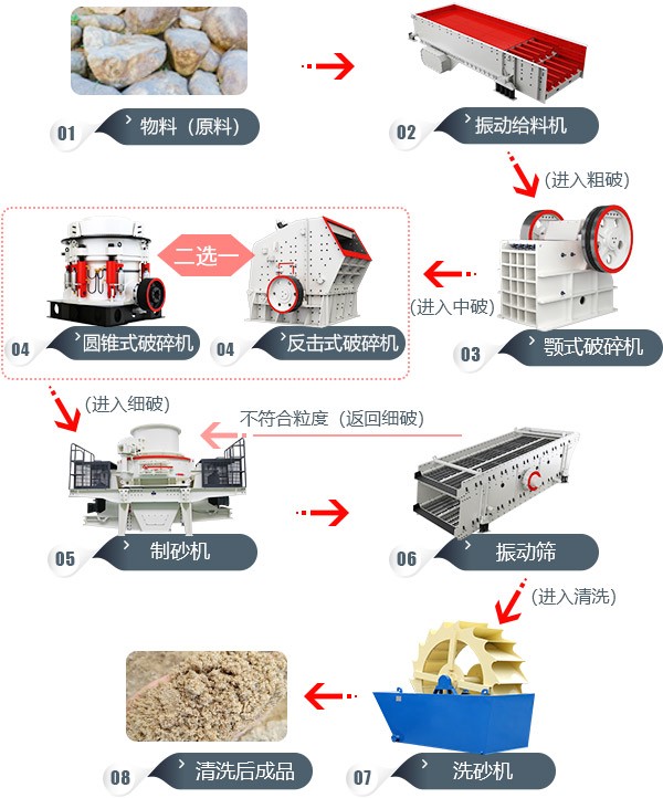 石料破碎生产线简述