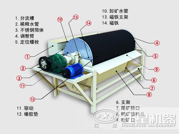 铁粉提纯磁选机原理图