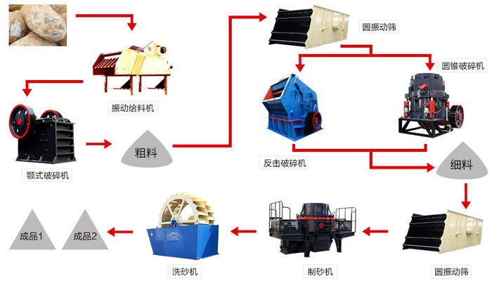 河卵石破碎生产线工艺流程图及设备配置