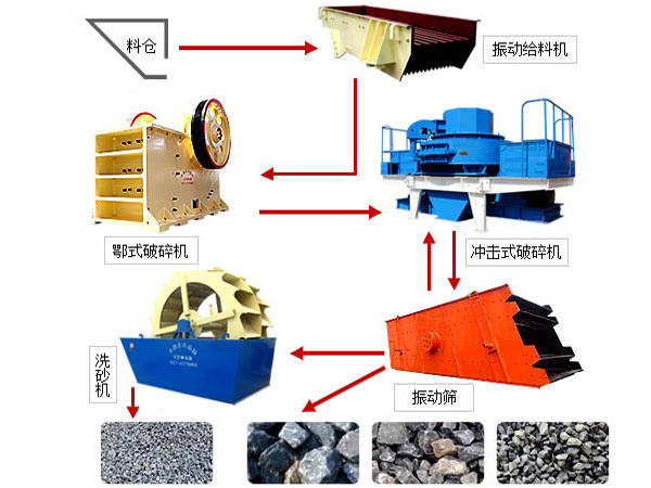 鹅卵石制砂生产线