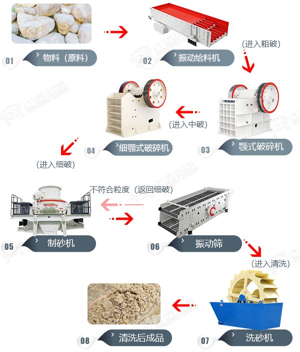 风化砂制砂生产线工艺流程