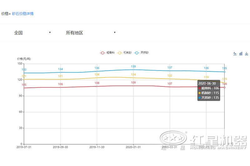 千亿国际 2020沙子多少钱一吨？制沙设备一套多少钱？