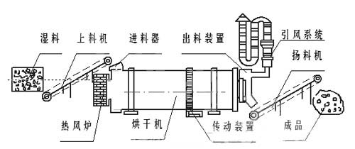 河沙烘干机