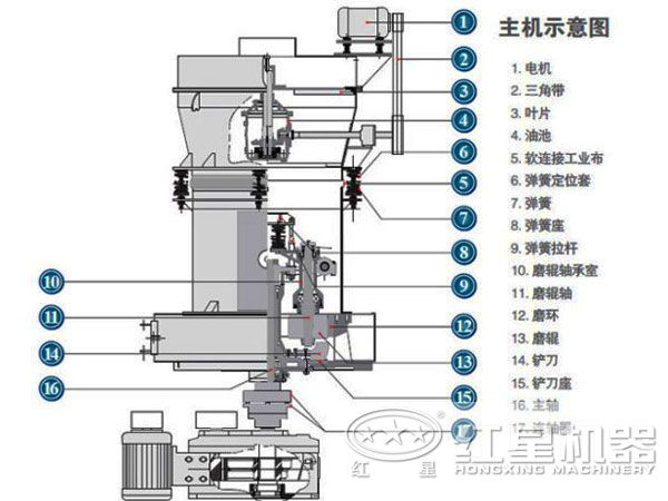 叶腊石磨粉机结构图