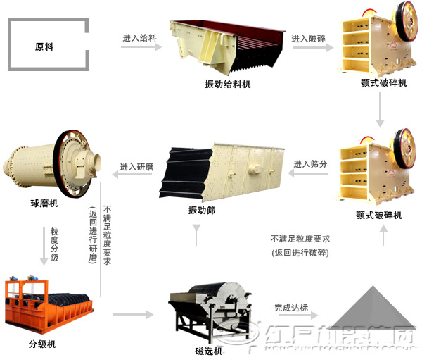 铁矿粉磁选机工艺流程