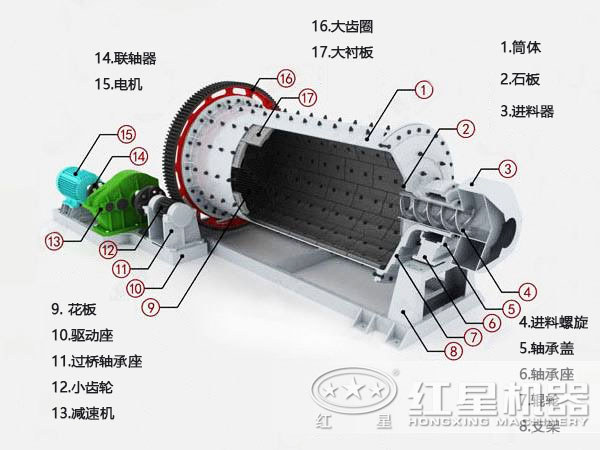 郑州铁矿石球磨机结构