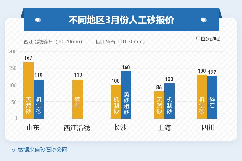 各地砂价情况