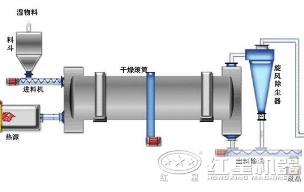 工业烘干机工作原理图