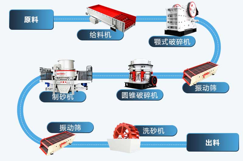 石子生产线工艺流程