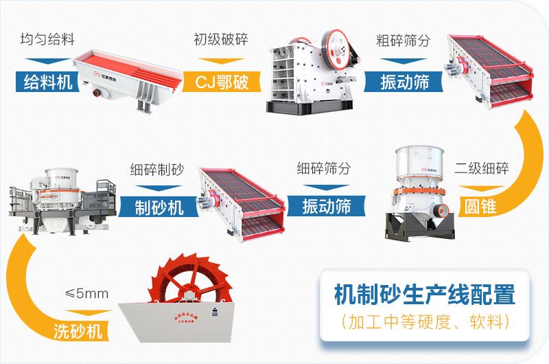 高配大型制砂设备生产线工艺流程图