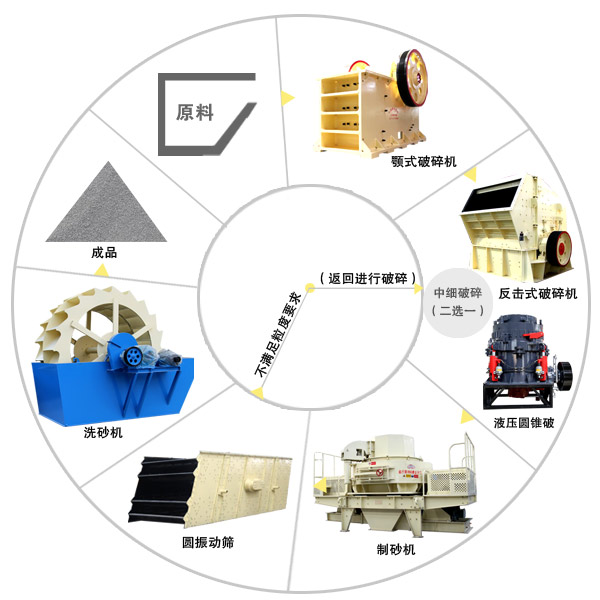 鹅卵石制沙机生产工艺