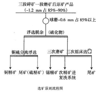 千亿国际游戏登录 锡石多金属氧硫混合矿选矿流程