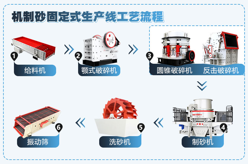 机制砂固定式生产线流程