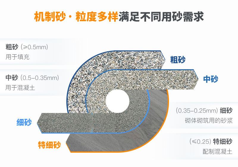 不同粒度的砂石规格以及用途