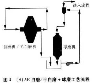 (S)AB自磨/半自磨+球磨工艺流程