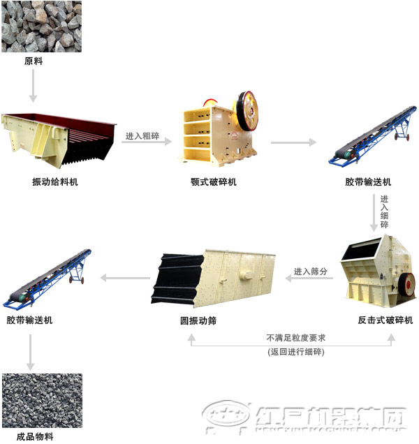 高速公路石料生产线工艺流程