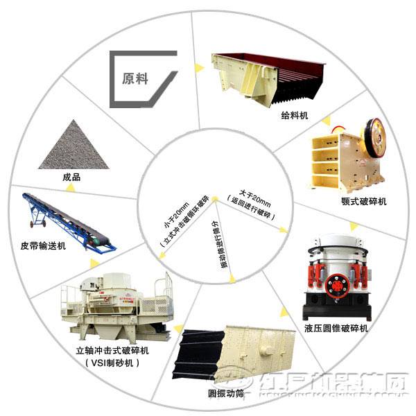 千亿国际游戏登录 砂石骨料生产线工艺流程