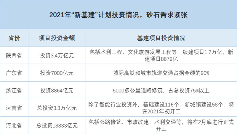 部分省市地区基建投资表