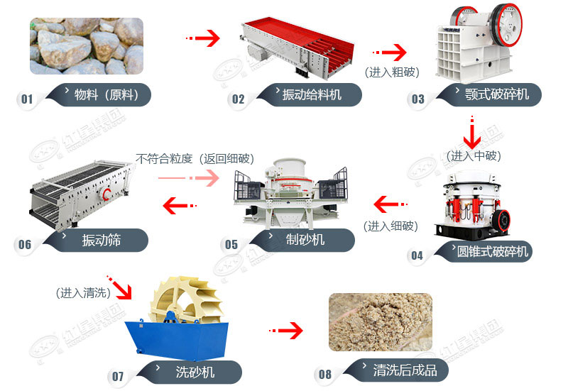 河石制砂工艺流程