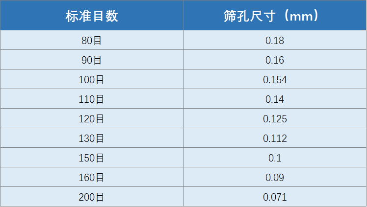 目数与粒度对照表