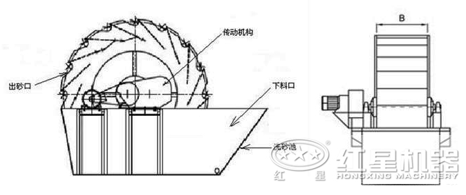 2200轮斗洗砂机结构