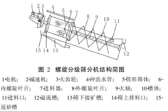 螺旋分级机工作原理