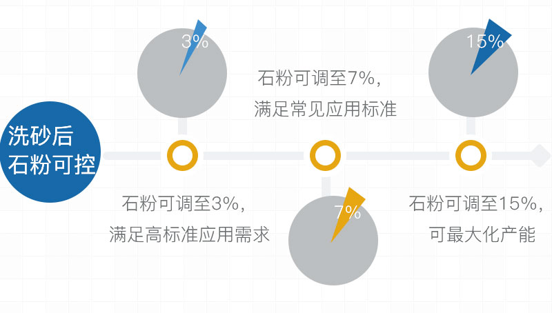 经过洗砂后，沙子的石粉量可控