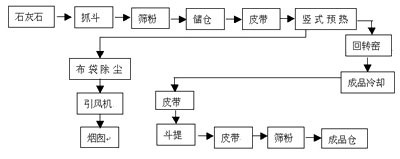 白灰回转窑煅烧工艺