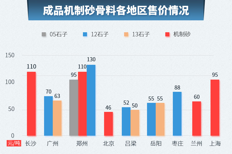 各地机制砂骨料价格树状图